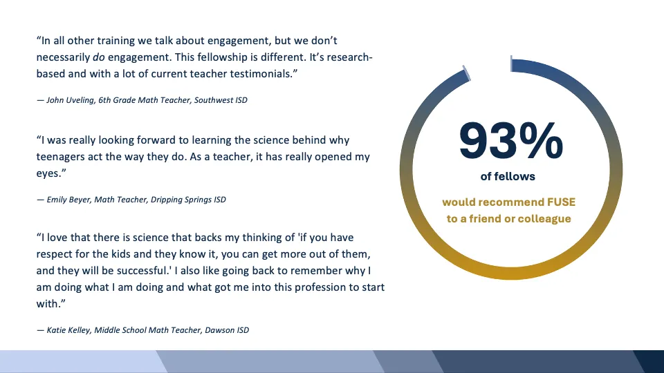 93% of FUSE Teachers Recommend FUSE to their colleagues.