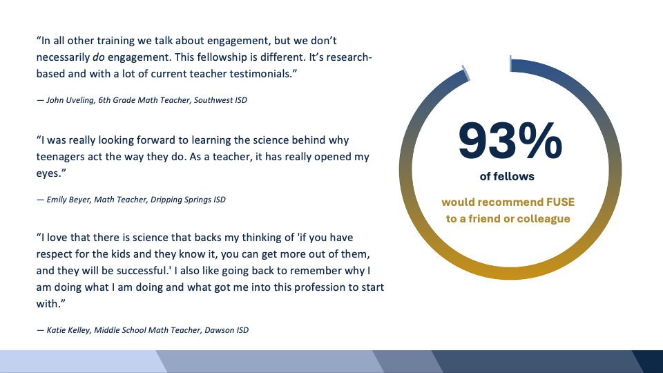 93% of FUSE Teachers Recommend FUSE to their colleagues.