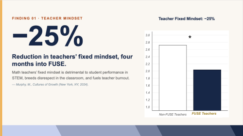 Reduction in Fixed Mindset